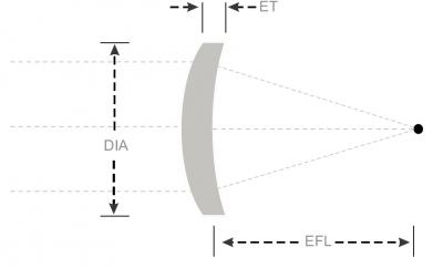 شکل۲- مشخصات اصلی یک لنز